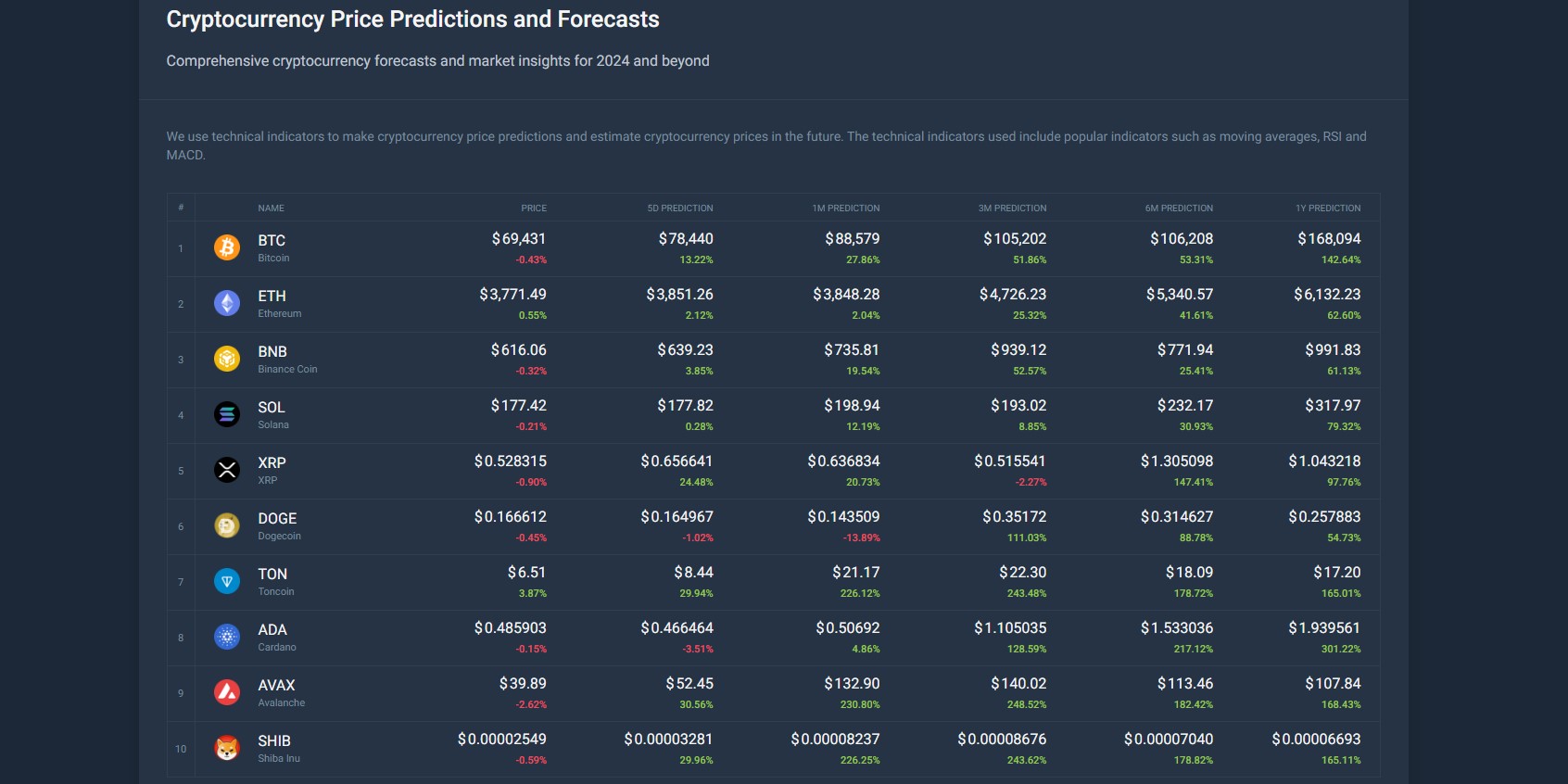 CoinCodex Crypto Prediction Webpage